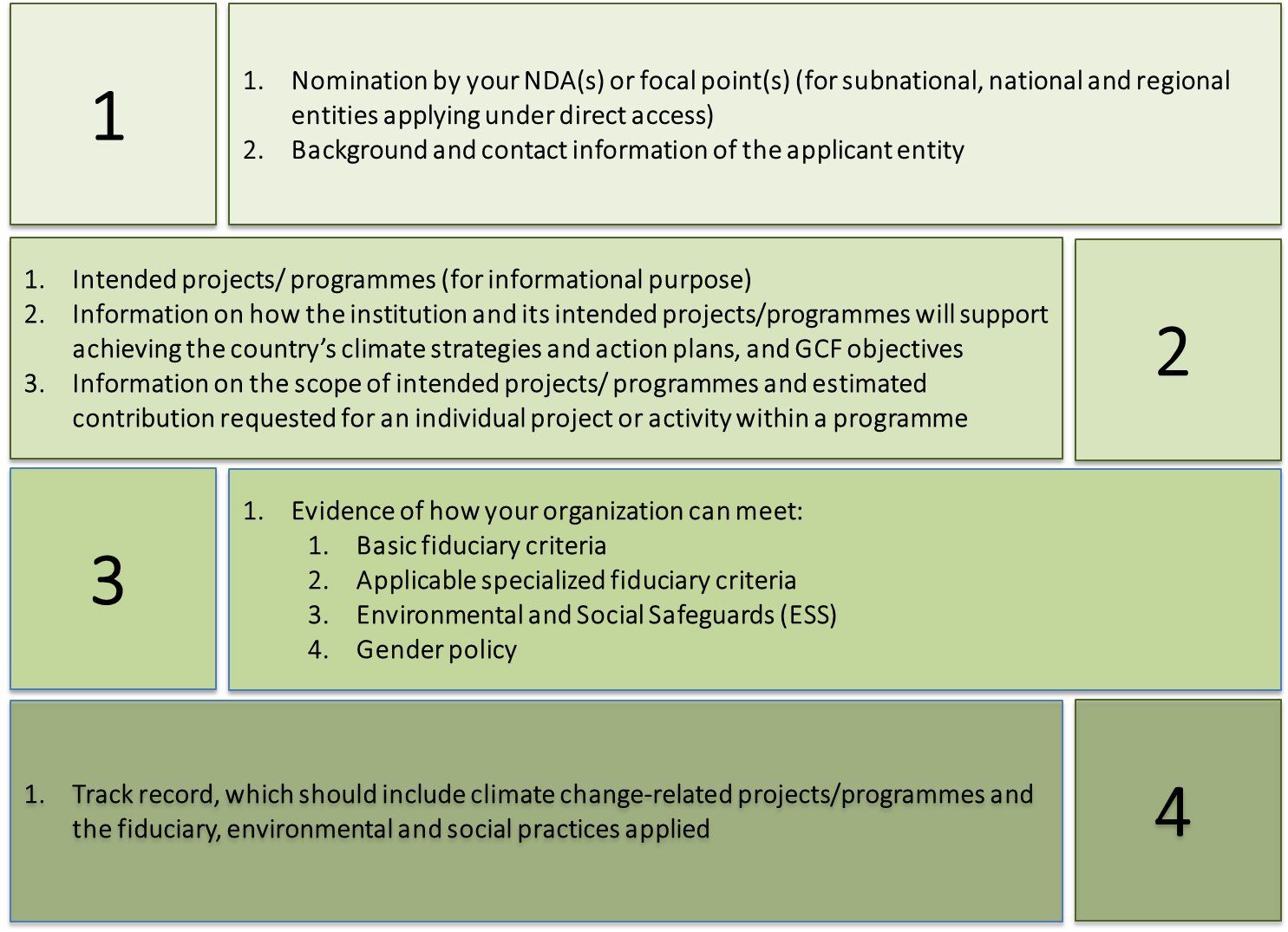 Accreditation Application Requirements for the Green Climate Fund (found in Grenada’s National Designated Authority’s
Toolkit for Engaging with the Green Climate Fund)
