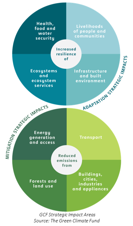 The strategic areas for financing programmes and projects from the Green Climate Fund. Source: Green Climate Fund.
