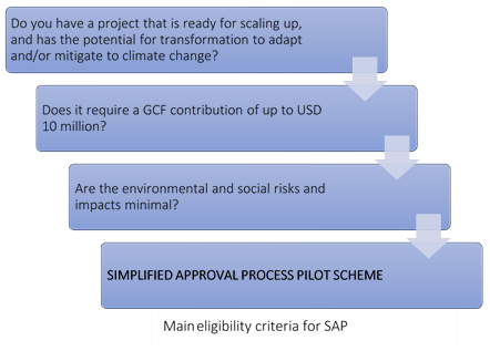 Main eligibility criteria for Simplified Approval Process (SAP)