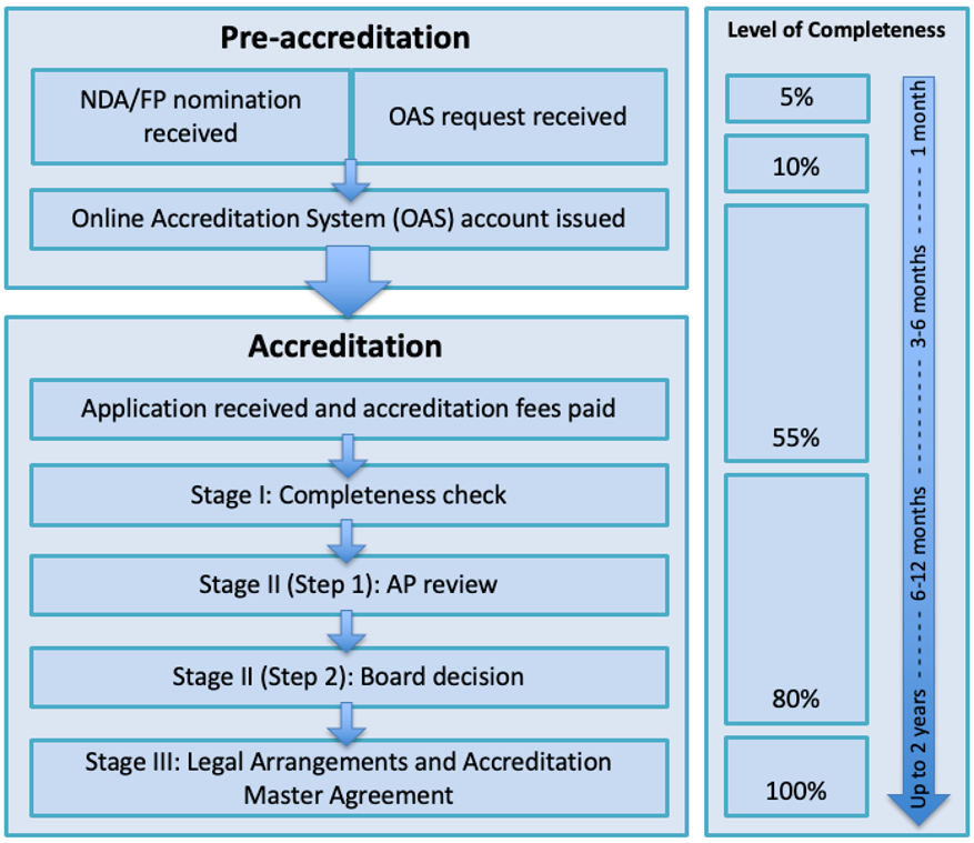 Pre-accreditation and accreditation steps for an entity. Found in Grenada’s National Designated Authority's Toolkit for Engaging with the Green Climate Fund