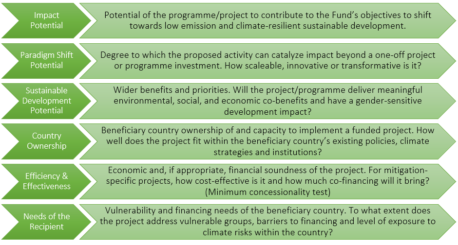 The six investment criteria for financing programmes and projects from the Green Climate Fund. Found in Grenada’s National Designated Authority’s Toolkit for Engaging with the Green Climate Fund.
