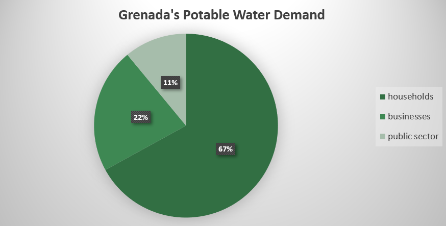 Grenada's Potable Water Demain